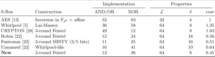 Table 1. Comparison of some 8-bit S-Boxes. δ and L respectively denote the diﬀerential uniformity andthe linearity of the S-Box (see Section 2.1 for the deﬁnitions), the last column presents the relative overallimplementation cost (taking 1 for the AES).