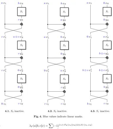 Fig. 4. Blue values indicate linear masks.