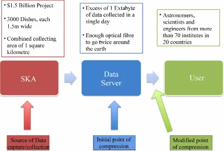 Figure 2. Image showing the process of data capture, stor- age and consumption (Adapted from [20])