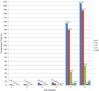 Figure 6. Compression times for initial performance testing. 