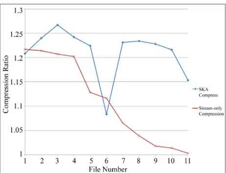 Figure 11. Comparing the compression times between To and Sc. 