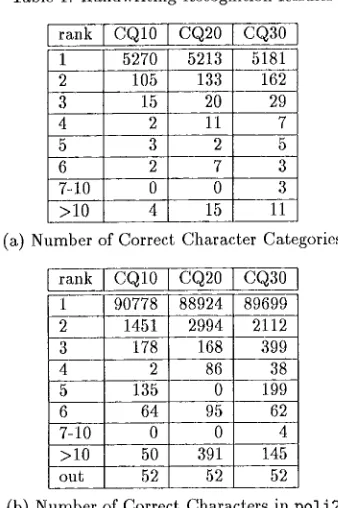 Table 1: Handwriting Recognition Results 