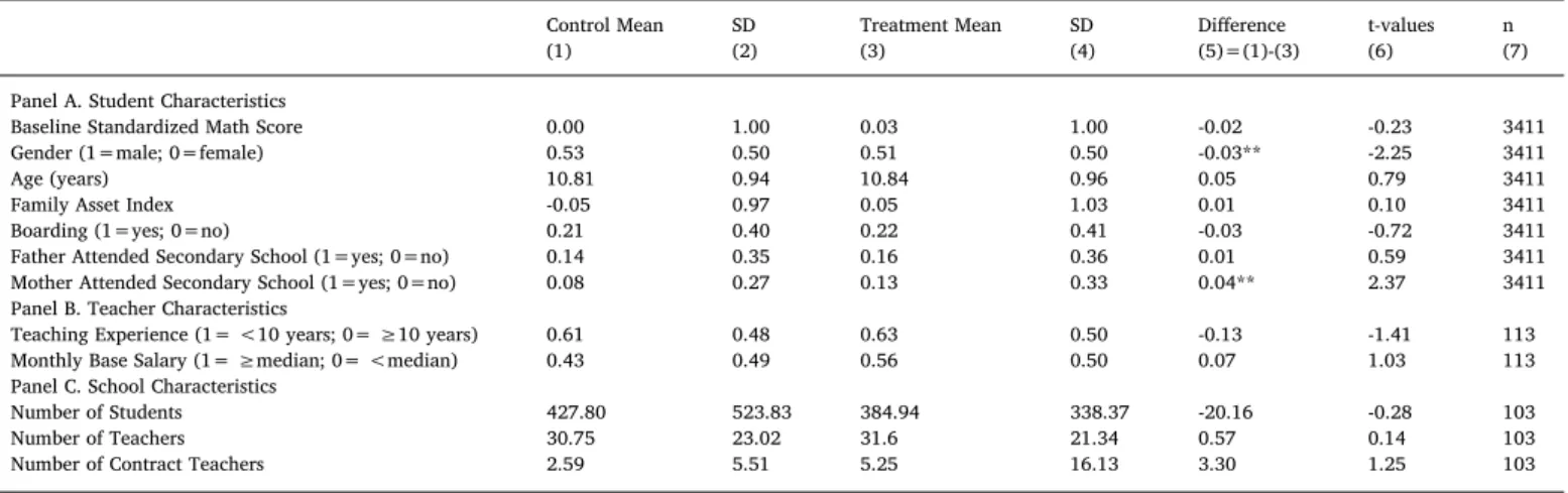 Table 3 reports estimates for the impact of the modified pay-for-per-