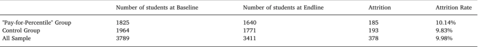 Table A1 Sample attrition.