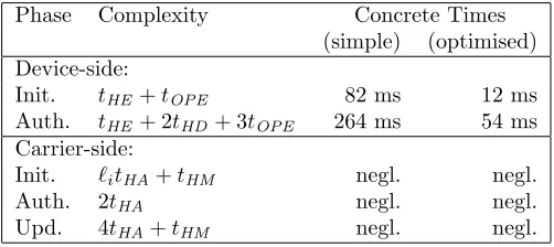 Table 1: Computation complexity of protocol Π based onone feature assumingciphertext-space addition and scalar multiplication times, ℓi = 100