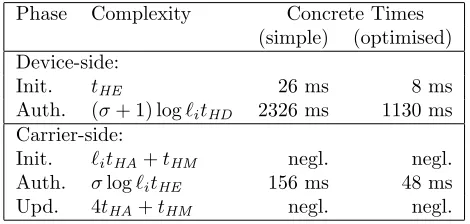 Table 2: Computation complexity of protocol Π⋆ based onone feature assuming σ = 9, ℓi = 100, and that the carrierside has 10 times the computation power of the device side.Legend: Init: proﬁle initialisation phase, Auth: authen-tication phase, Upd: proﬁle update phase, tHE, tHD: HEencryption and decryption times, tHA, tHM : HE ciphertext-space addition and scalar multiplication times, negl: negli-gible.