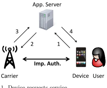 Figure 1: The system model and scenario.We proposea privacy-preserving implicit authentication protocol (de-noted by Imp
