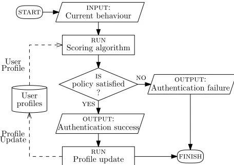 Figure 2: The authentication protocol ﬂow in each round.Data ﬂow is denoted by dashed arrows.