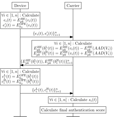Figure 3: The authentication phase of our protocol Π