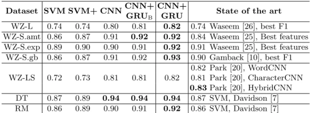 Table 2. F1 result of the proposed method against baselines and state of the art. The best figures are highlighted in bold