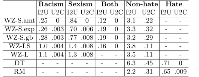 Table 4. Analysis of Instance-2-Uwords (I2U) and Uwords-2-Class (U2C) ratios.