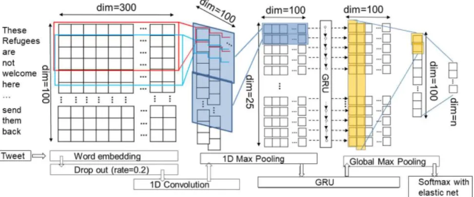 Fig. 1. The CNN+GRU network architecture. This diagram is best viewed in colour.