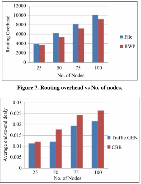 Figure 9. Throughput vs No. of nodes. 