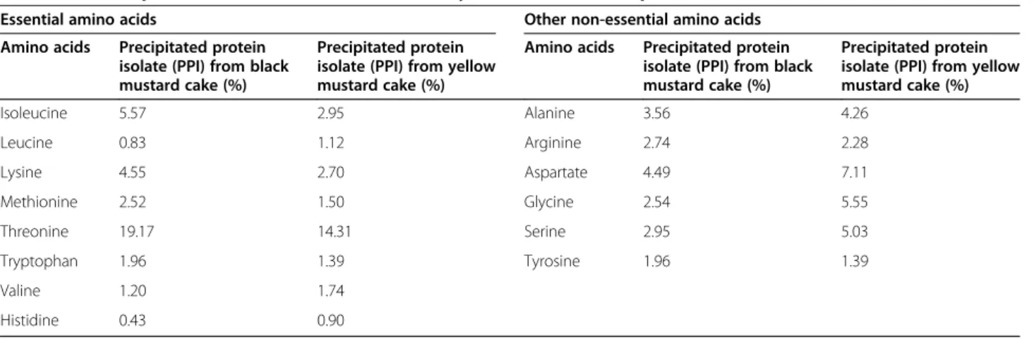 Table 3 The composition of amino acids in black and yellow mustard cake protein isolates