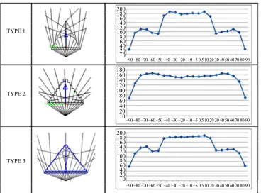Figure 7. The viewing angle luminance distribution curve for various groups. 