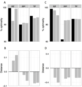 Figure 4.5: Measures of optimality and predictability after adaptation 