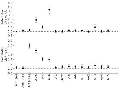Figure 2.1: Dependence of growth on glucose upon the presence of 