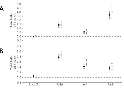 Figure 2.2: Dependence of growth on glucose is due to citrate itself 