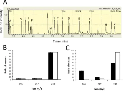 Figure 2.3: GC-MS technique to determine if citrate was incorporated 