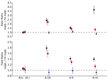 Figure 2.4: Direct addition of iron, but not spent medium, stimulates 