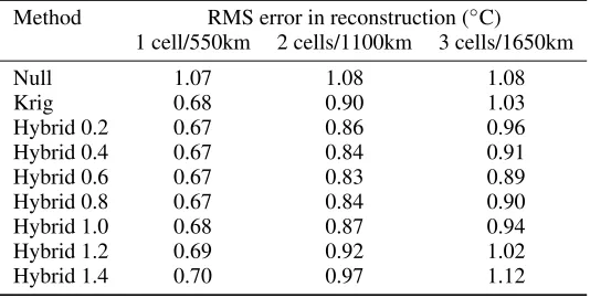 Table 1. RMS difference between original and reconstructed celltemperatures calculated over all observed cells when omitting oneor more rows of data and reconstructing the central row from rowsseparated by the speciﬁed distance.
