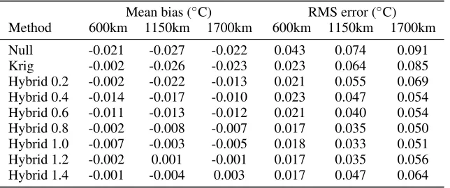 Table 2. Mean bias and RMS error between original and reconstructedglobal temperatures calculated over thereconstructed values for the omitted cells