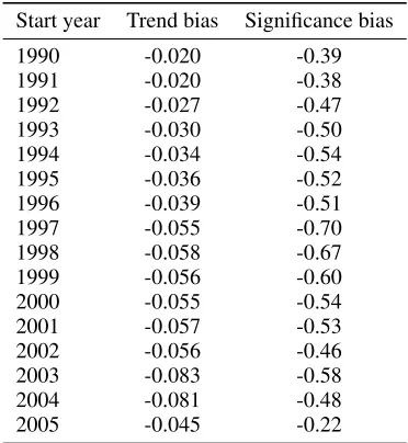 Table 5. Bias in HadCRUT4 temperature trends running from variousdates to the present, estimated using the hybrid data (ofs = 1.0), in units ◦C decade−1
