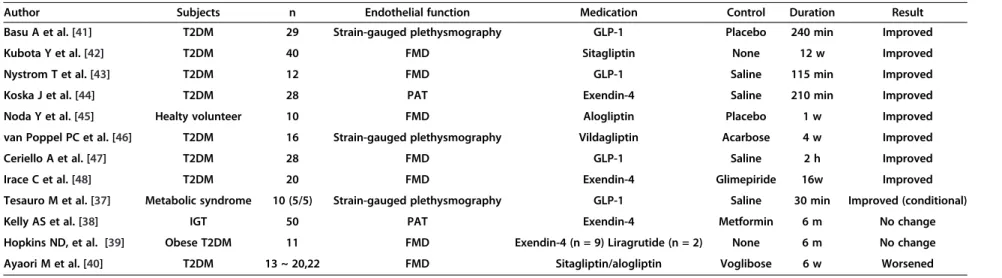 Table 2 Clinical evaluation of endothelial function