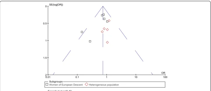 Figure 3 Funnel plot for maternal genotype analysis. Funnel plot was showing OR versus standard error (SE)