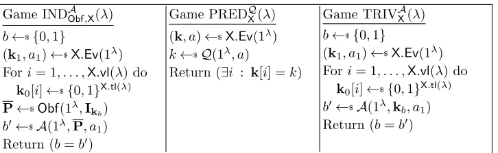 Figure 3: Games deﬁning IND security of point-function obfuscator Obf relative to target generatorX, unpredictabilty of target generator X and triviality of target generator X.