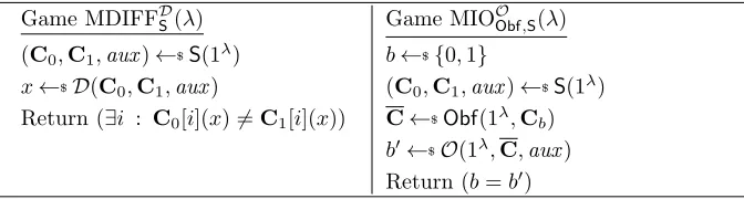 Figure 4: Games deﬁning diﬀerence-security of multi-circuit sampler S and iO-security of obfuscatorObf relative to multi-circuit sampler S.