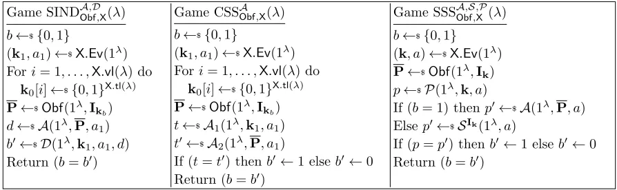 Figure 8: Games deﬁning SIND security, CSS security and SSS security of point-function obfuscatorObf relative to target generator X.