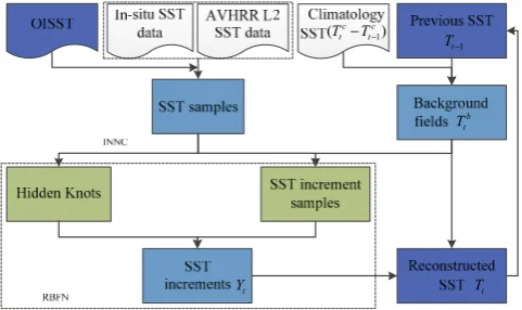 Figure 2 Schematic diagram of the RBFN method for reconstructing SST. 