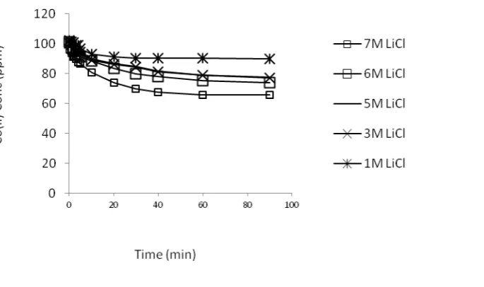 Figure   4.12. Concentration vs. time curves for the extraction of Co(II)  concentration vs