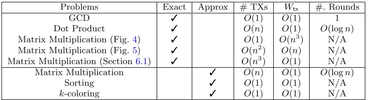 Table 1: Case studies for outsourced computation in our ε-consensus computer model. Wtx represents the amount of work required ineach transaction