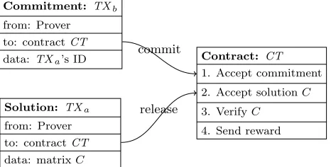 Figure 6: The commitment scheme used in our outsourced com-putation case studies. CT accepts the commitment in transactionTX b before recieving solution in TX a