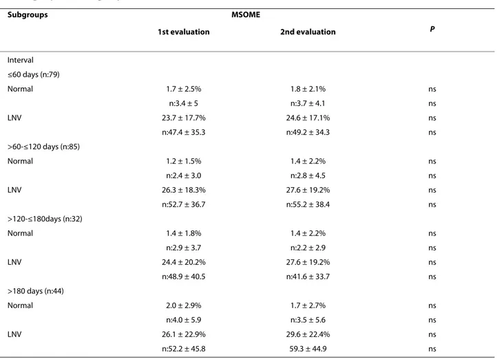 Table 1: Incidence of morphologically normal and large-nuclear-vacuole spermatozoa in two MSOME evaluations  according to patient subgroup time interval