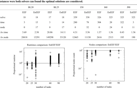 Figure 3compares (left) the proportional runtime of EnEEF over 