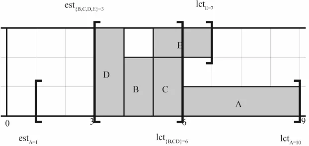 Figure 1. A scheduling problem of 5 tasks sharing a resource of capacity C = 3. 