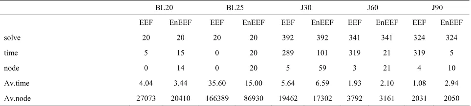 Table 1 reports the results for all instances from the test EnEEF performs the strongest among the two algorithms on instances less than 30 tasks