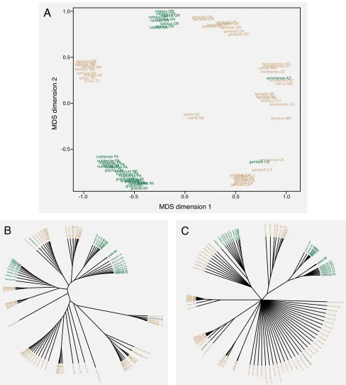 Figure 2. Genetic principal components analysis shows that forest forms are not a single genetic group