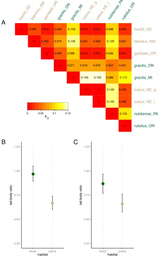 Figure 3. Tail length differs between habitats even when accounting for genetic non-independence