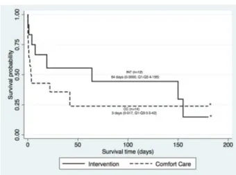Fig. 3 Trisomy-speciﬁc survival by one type of care provided at delivery and in ﬁrst 48 hours of life (n ¼ 26) 2004 to 2015