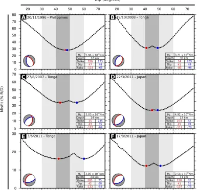 Fig. 2. Sensitivity tests for seismologically determined estimates of dip. Misﬁt curves are calculated by ﬁxing the dip at 1minimum mistﬁt solution (indicated by the coloured circles, matched with their respective planes in the table and on the focal mecha