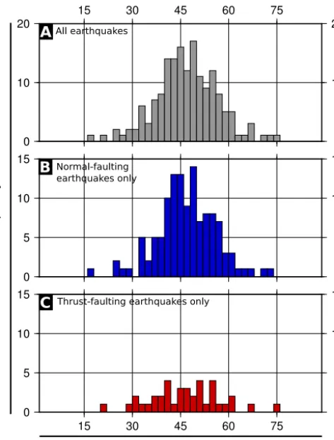 Fig. 4. Optimum angles of fault-formation as a function of the coeﬃcient of friction.Lower panel reproduces the histogram from Fig