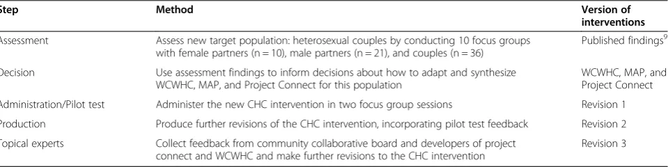 Table 1 Adaptation steps, methods, and intervention revisions