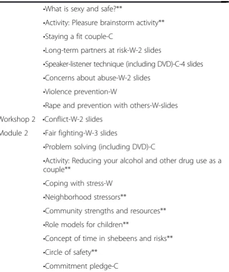 Table 2 Overview of intervention content for the coupleshealth coop (Continued)