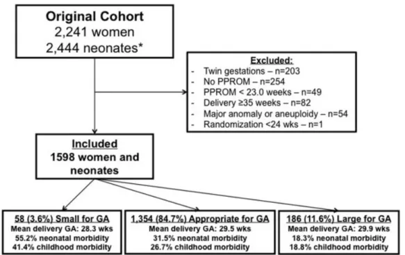 Fig. 1 Study enrollment. GA, gestational age; PPROM, preterm premature rupture of membranes