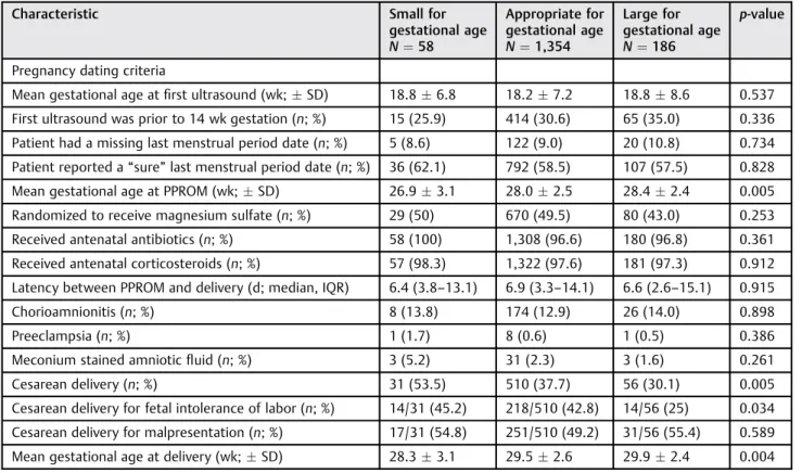 Table 2 Current pregnancy and intrapartum characteristics, strati ﬁed by birthweight group