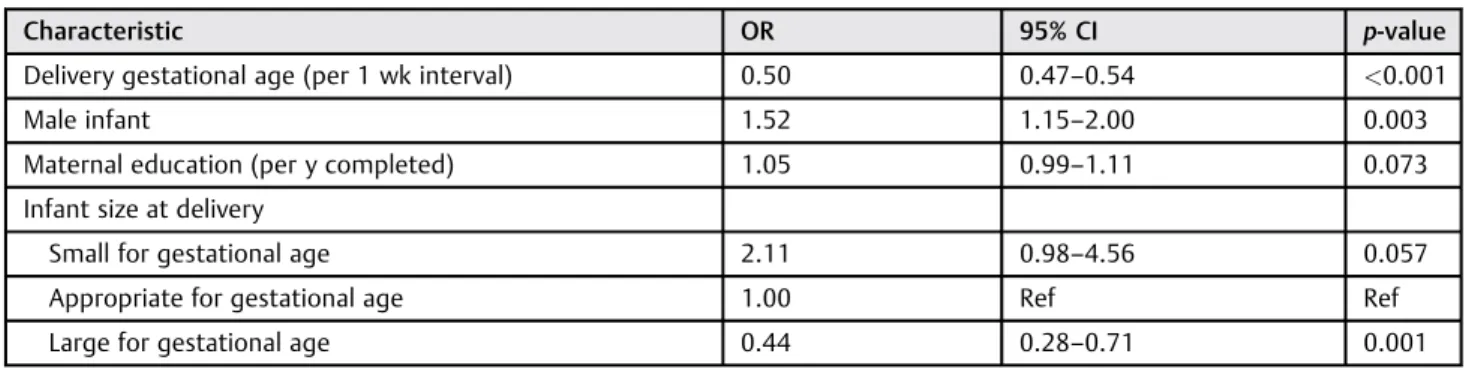 Table 4 Multivariate logistic regression model for major neonatal morbidity